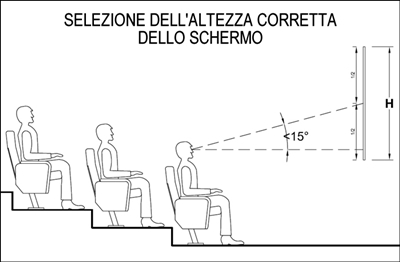 Selezione dell'altezza corretta dello schermo