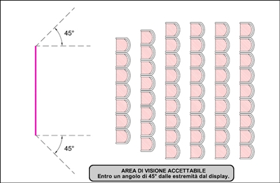 L'area di visione accettabile