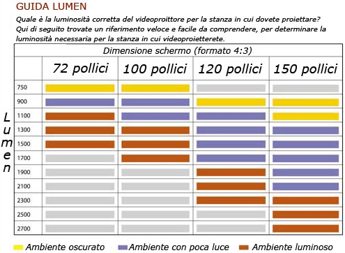 Tabella Ansi Lumen del videoproiettore, in rapporto con la luce diffusa nell'ambiente di destinazione